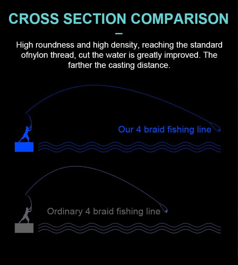 SOLOKING Fil de Pêche Tressé 300M Résistance Extra 10LB à 80LB pour Carpe Truite et Pêche en Mer