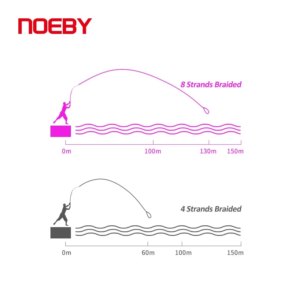 Ligne tressée NOEBY PE X8 150m-300m 1-103LB - Résistance extrême et anti-usure pour pêche sportive intensive