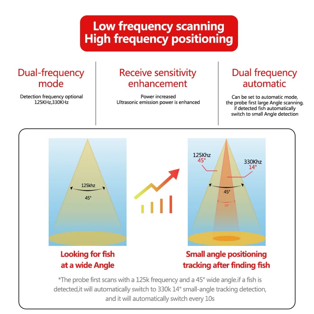 Sonar sans fil Smart Fishfinder 125KHz pour bateau et rive avec contrôle GPS via application smartphone
