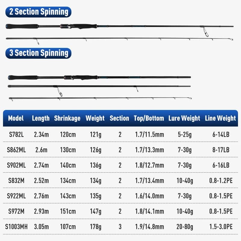 Canne spinning Yoofish BLUE shorecast pour brise-lames bass mer salée longueurs 2.34-3.05m L ML M MH