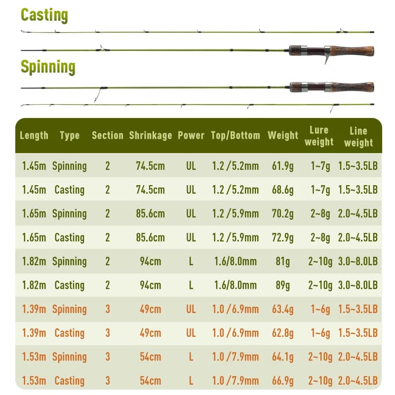 Canne spinning Kingdom 61.9g ultralégère carbone - Action MF puissance UL/L 2/3 sections voyage