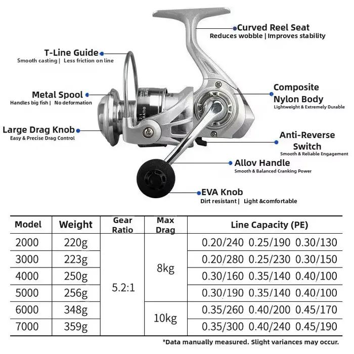 Moulinet spinning Huidiao 2000-7000 débutant - Corps métal 5.2:1 ratio pour pêche polyvalente facile