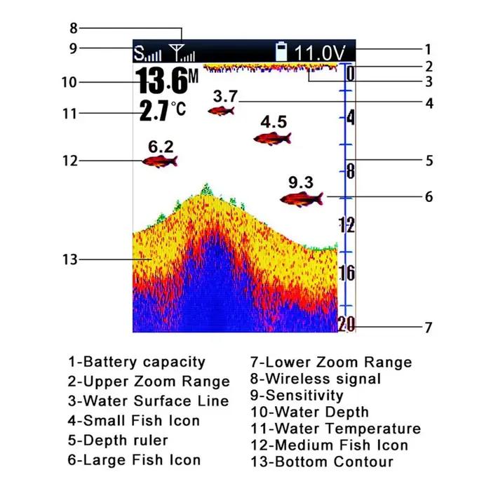 Détecteur de poissons sans fil LUCKY FF918-CWLS portée 980 pieds - Sonar 45° pour bateaux de pêche