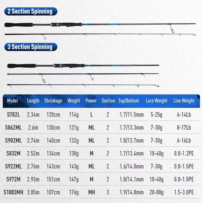 Canne spinning LEYDUN BLUE INSHORE pour bar et pêche côtière breakwater - modèles S762L à S1003MH