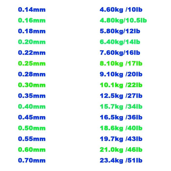 Fil de pêche fluorocarbone japonais super résistant 0.14mm à 0.70mm matériau haute qualité