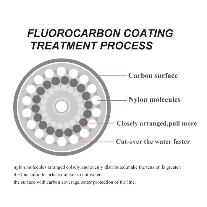 Ligne de Pêche Fluorocarbone Invisible FTK 120m, Très Haute Résistance 4.13-34.32LB pour Traque des Carnassiers
