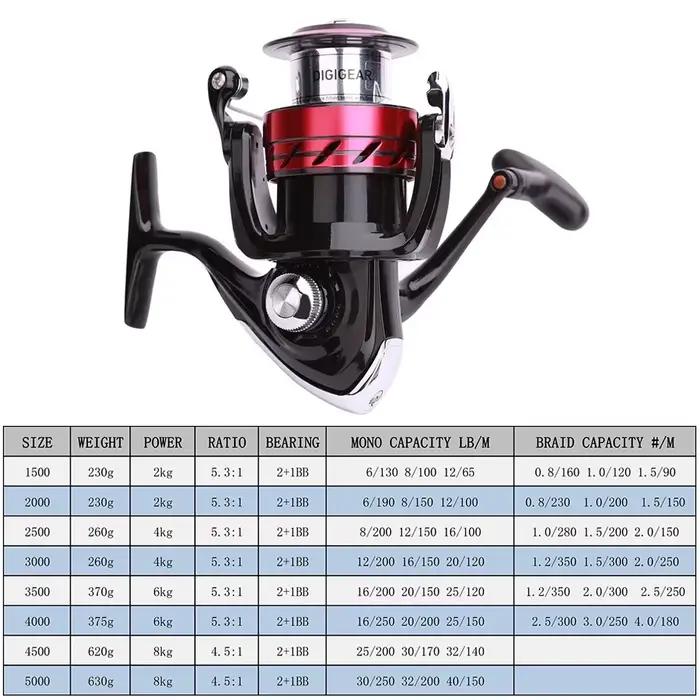 Moulinet DAIWA SWEEPFIRE CS spinning 1500-5000 ABS avec spool métal et drague 2-8kg pour pêche sportive