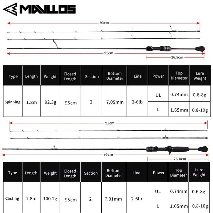 Canne ultra-légère MAVLLOS DELICACY 0.6-8g - carbone creux + 2 scions pour pêche précise aux leurres