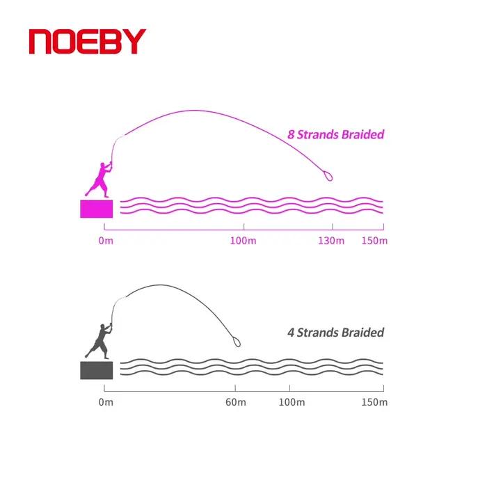 Ligne tressée NOEBY PE X8 150m-300m 1-103LB - Résistance extrême et anti-usure pour pêche sportive intensive