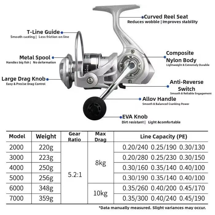 Moulinet spinning Huidiao 2000 à 7000 débutant ratio 5.2:1 frein 10KG bobine métal pêche mer rivière