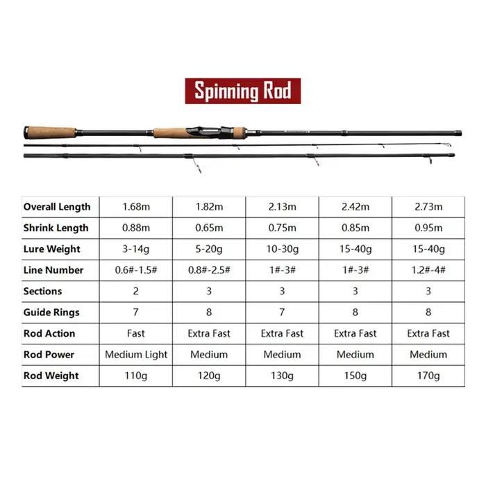 Canne leurre carp trout fibre carbone haute densité 3 sections spinning casting ultra rapide dureté moyenne