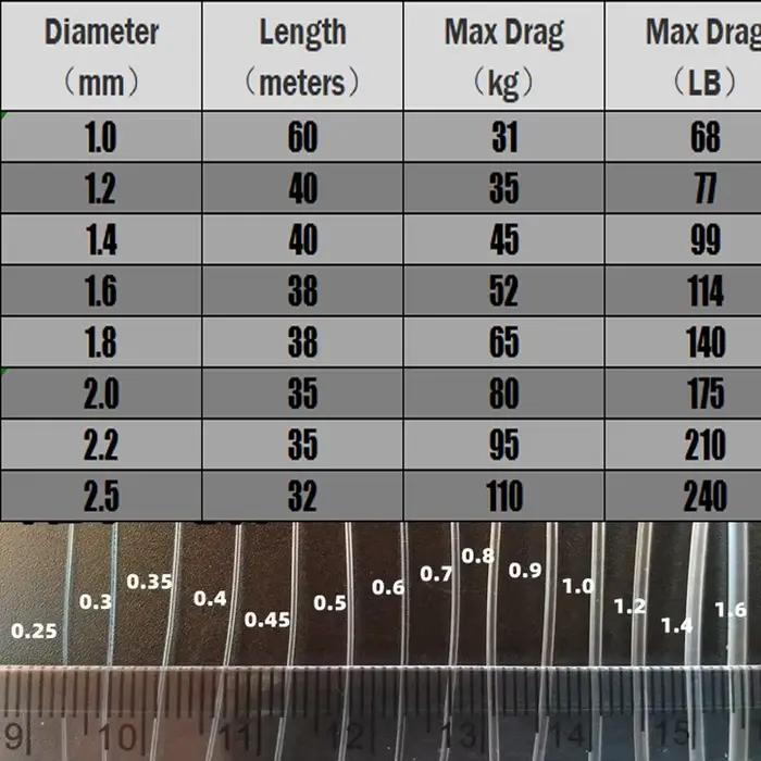 Ligne de pêche en nylon robuste 60m transparent pour pêche en mer et autres eaux grandes tailles poissons occasions spéciales